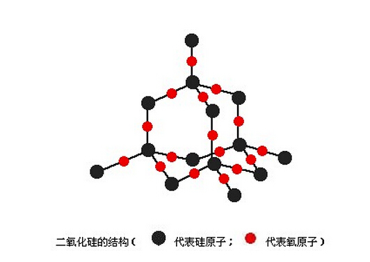 二氧化硅的結(jié)構(gòu)